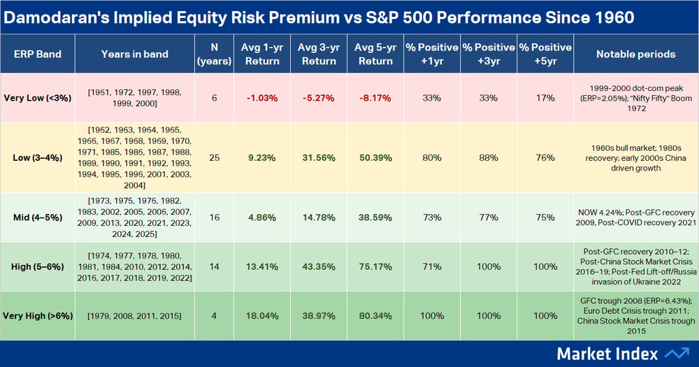Damodaran-s Implied Equity Risk Premium vs S&P 500 Performance Since 1960, Source Damodoran, Market Index