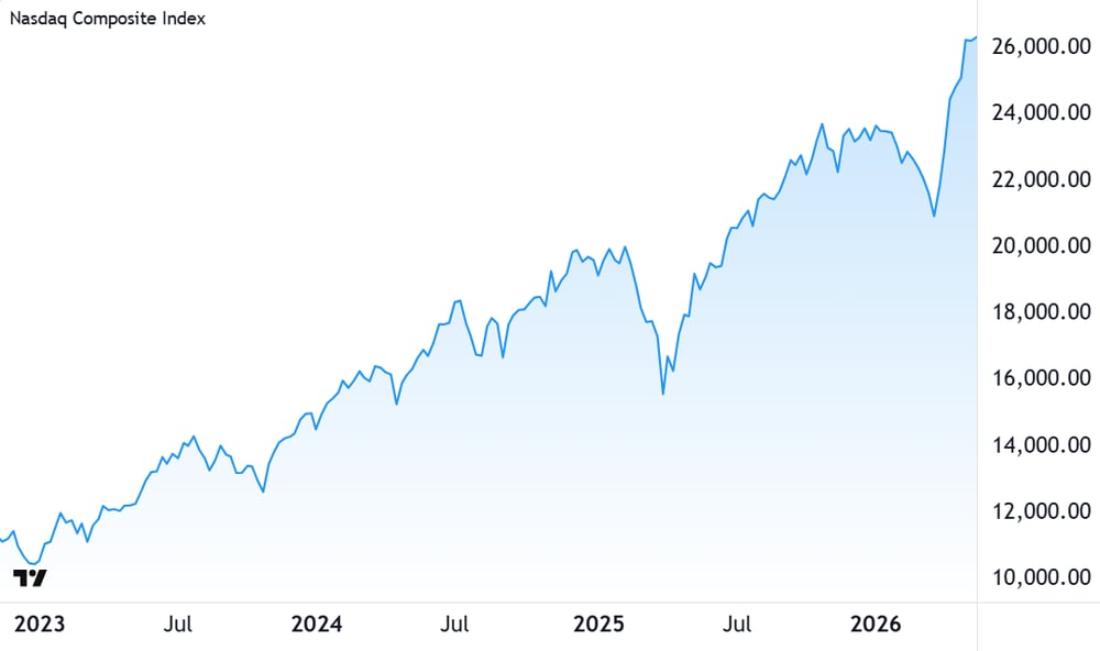 NASDAQ Composite Index chart, 25 May 2026. Source TradingView
