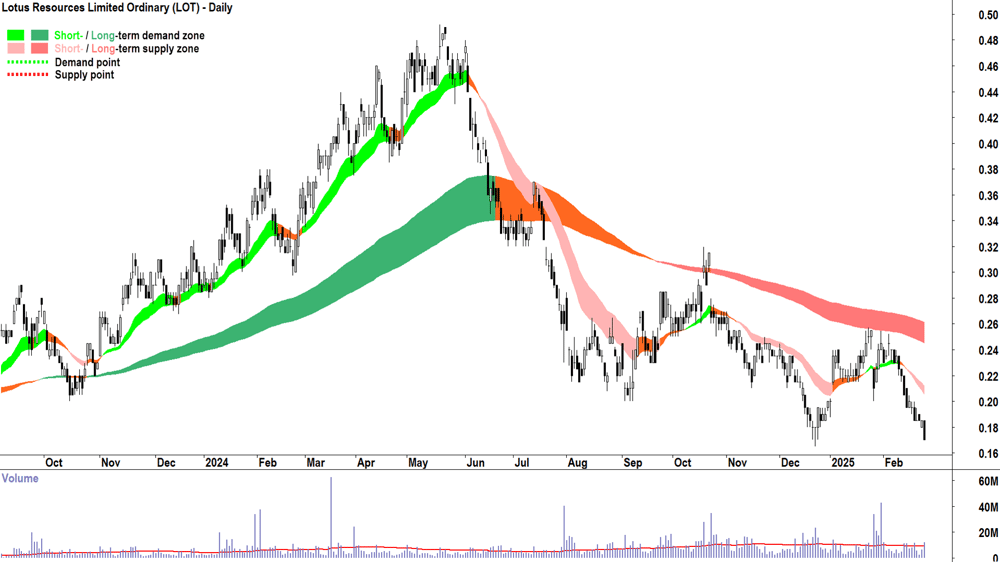 Lotus Resources (ASX-LOT) daily chart 25 February 2025