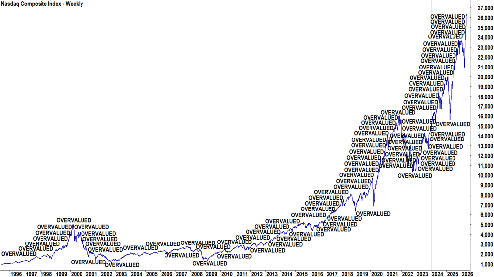 NASDAQ Composite Index is VOERVALUED