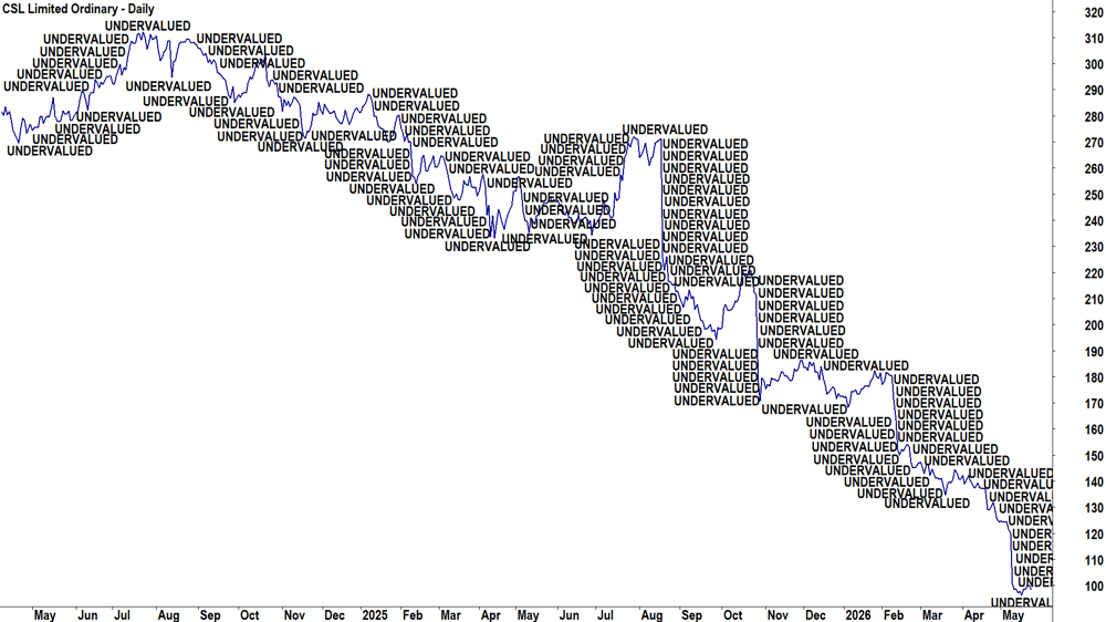 CSL (ASX-CSL) is UNDERVALUED