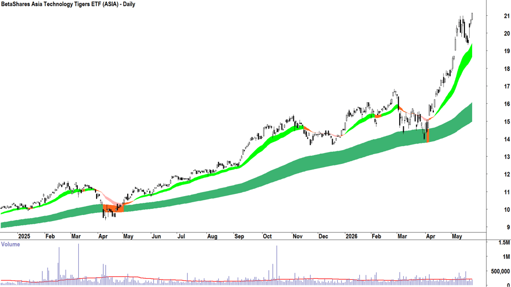 BetaShares Asia Technology Tigers ETF (ASX-ASIA) Daily chart 25 May 2026