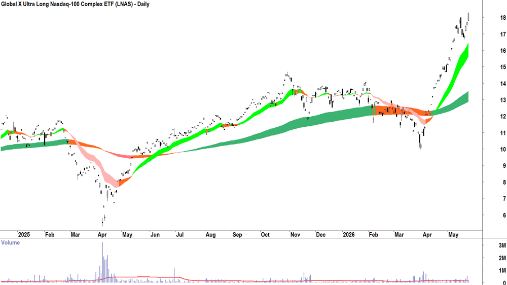 Global X Ultra Long Nasdaq-100 ETF (ASX-LNAS) Daily chart 25 May 2026