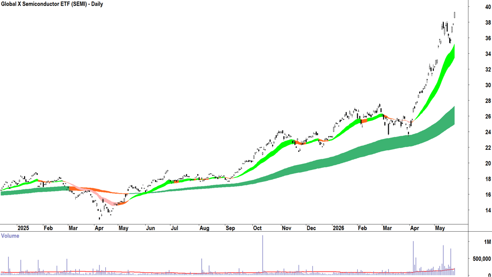 Global X Semiconductor ETF (ASX-SEMI) Daily chart 25 May 2026