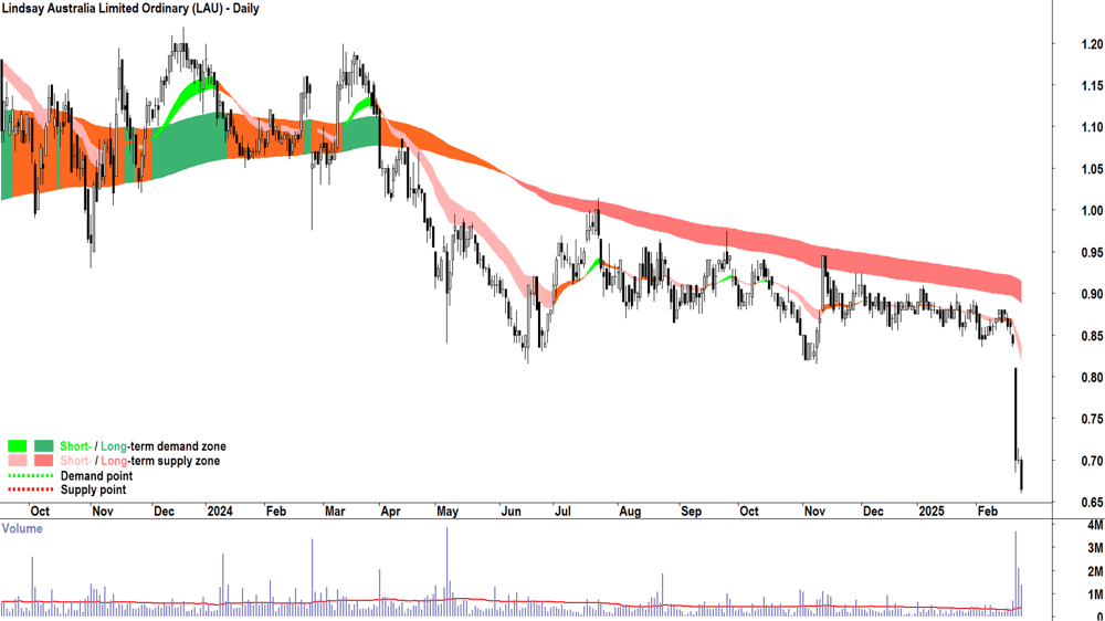 Lindsay Australia (ASX-LAU) daily chart 25 February 2025