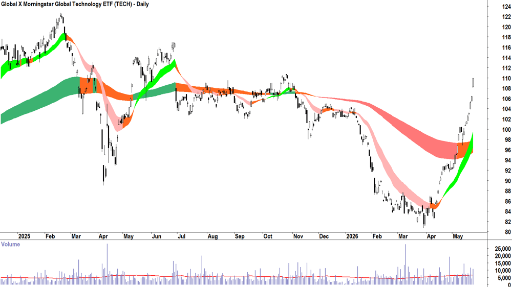 Global X Morningstar Global Technology ETF (ASX-TECH) Daily chart 25 May 2026