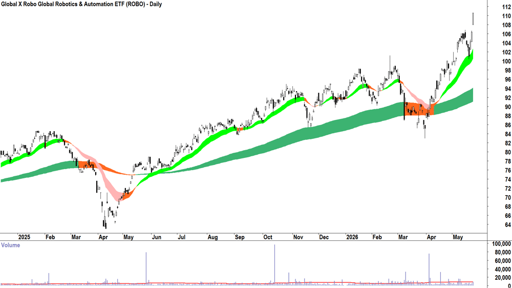 Global X Global Robotics & Automation ETF (ASX-ROBO) Daily chart 25 May 2026