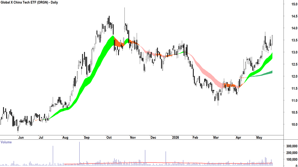 Global X China Tech ETF (ASX-DRGN) Daily chart 25 May 2026