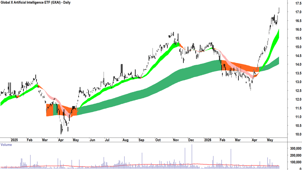 Global X Artificial Intelligence ETF (ASX-GXAI) Daily chart 25 May 2026