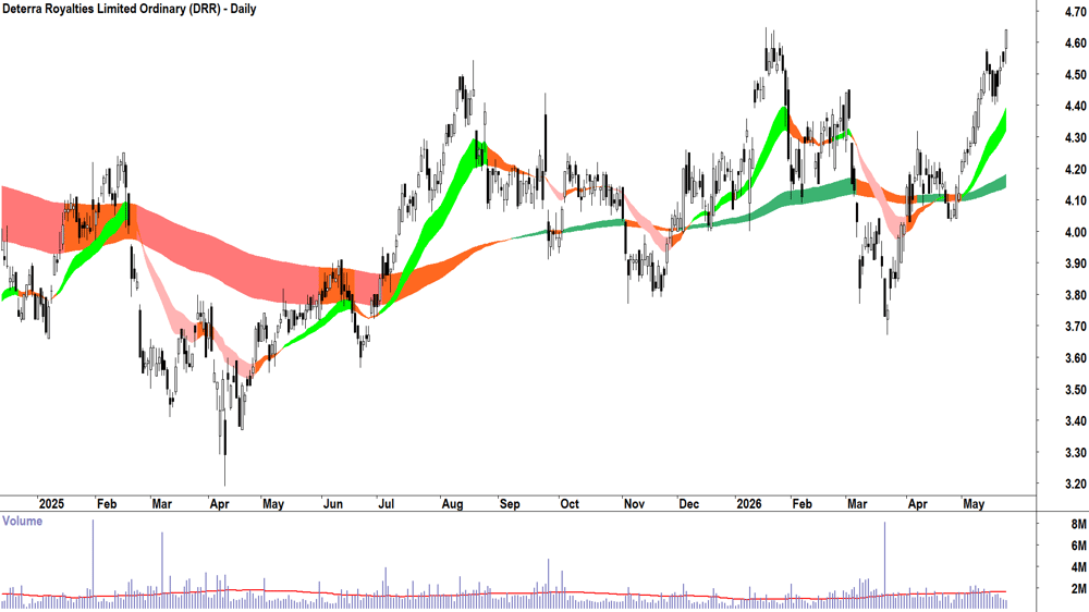 Deterra Royalties (ASX-DRR) Daily chart 25 May 2026