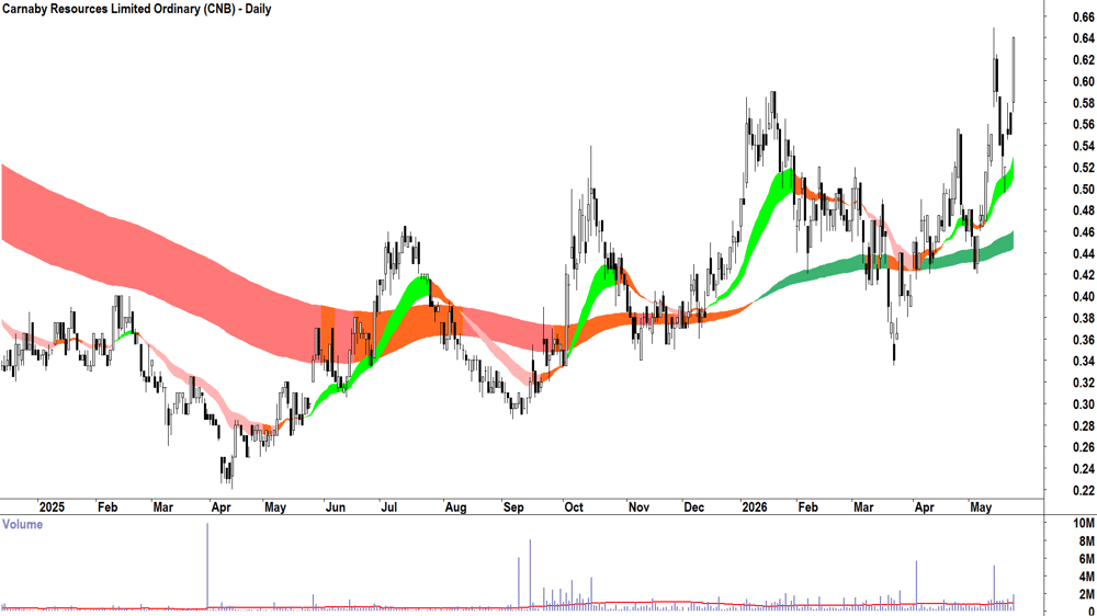 Carnaby Resources (ASX-CNB) Daily chart 25 May 2026