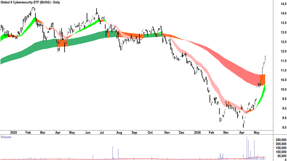 Global X Cybersecurity ETF (ASX-BUGG) Daily chart 25 May 2026