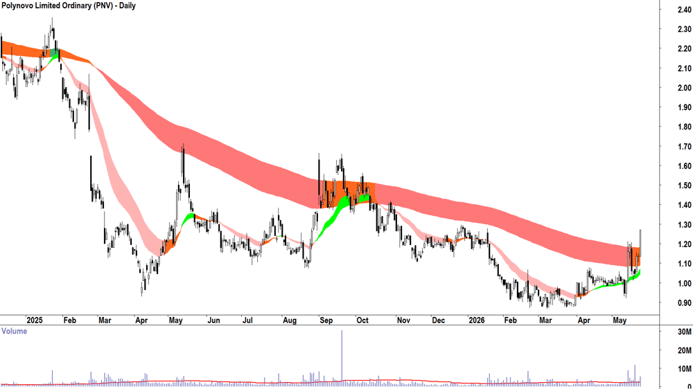 Polynovo (ASX-PNV) Daily chart 25 May 2026