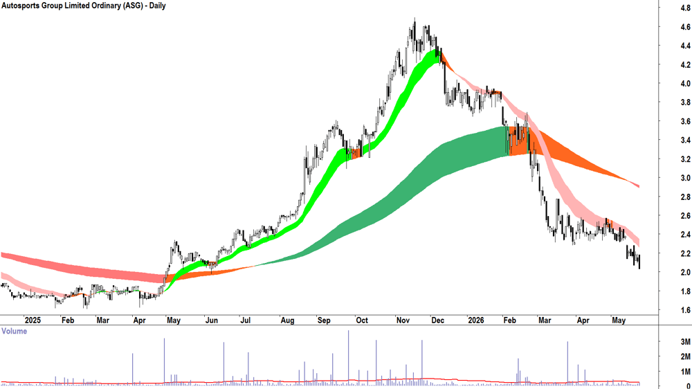 Autosports (ASX-ASG) Daily chart 25 May 2026