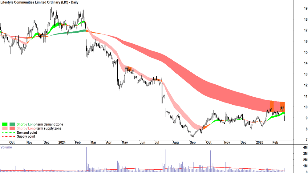 Lifestyle Communities (ASX-LIC) daily chart 25 February 2025