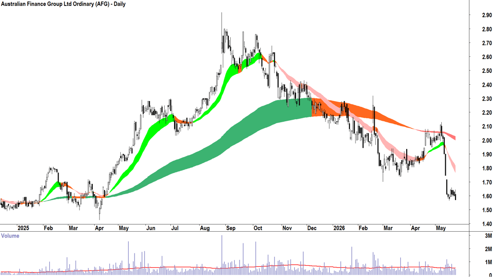 Australian Finance (ASX-AFG) Daily chart 25 May 2026