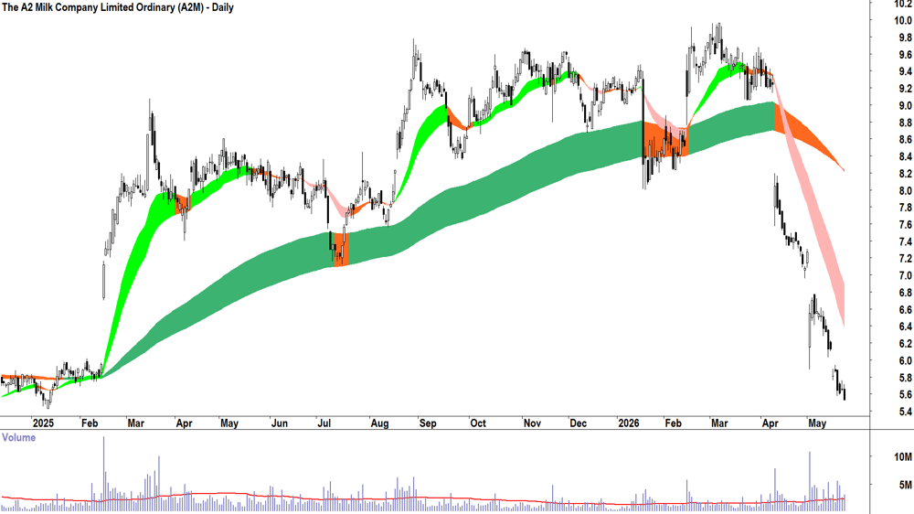 The A2 Milk Company (ASX-A2M) Daily chart 25 May 2026