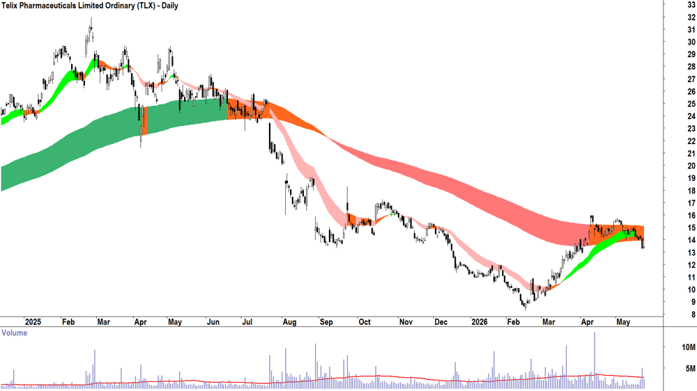 Telix Pharmaceuticals (ASX-TLX) Daily chart 25 May 2026