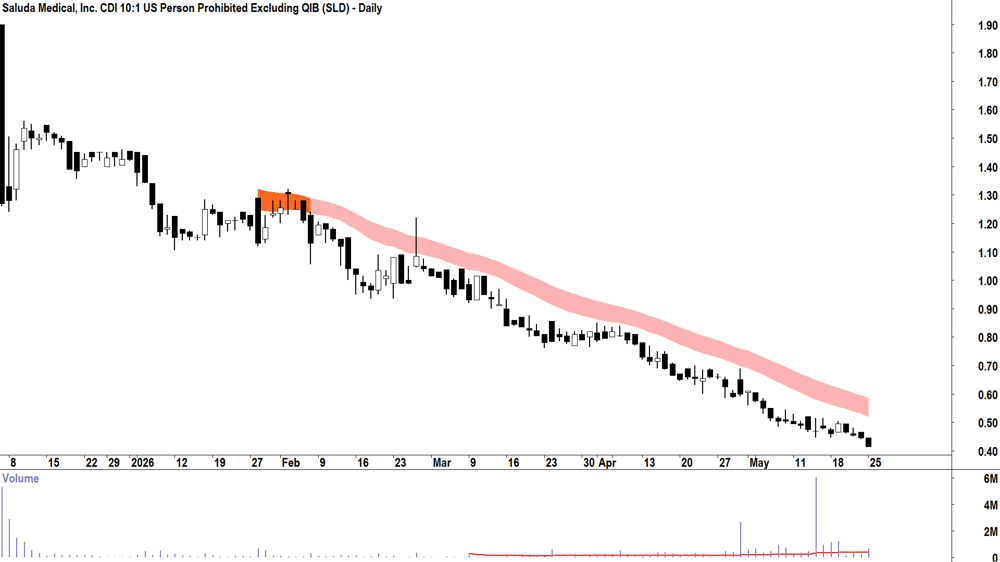 Saluda Medical (ASX-SLD) Daily chart 25 May 2026