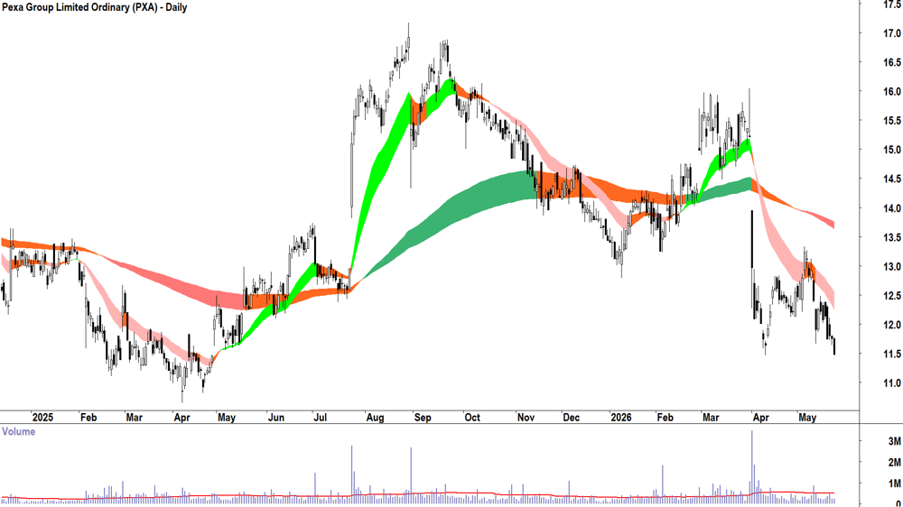 Pexa (ASX-PXA) Daily chart 25 May 2026