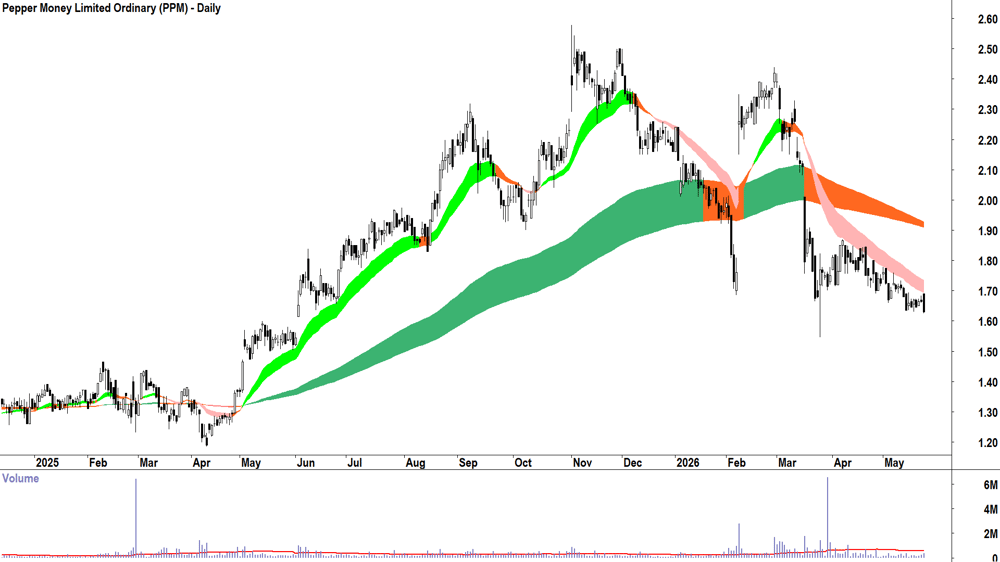 Pepper Money (ASX-PPM) Daily chart 25 May 2026