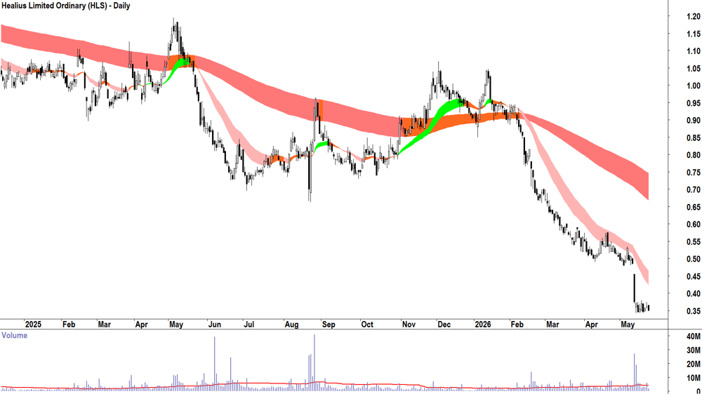 Healius (ASX-HLS) Daily chart 25 May 2026