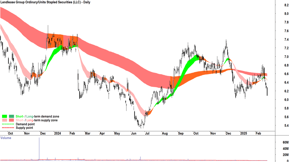 Lendlease Group (ASX-LLC) daily chart 25 February 2025