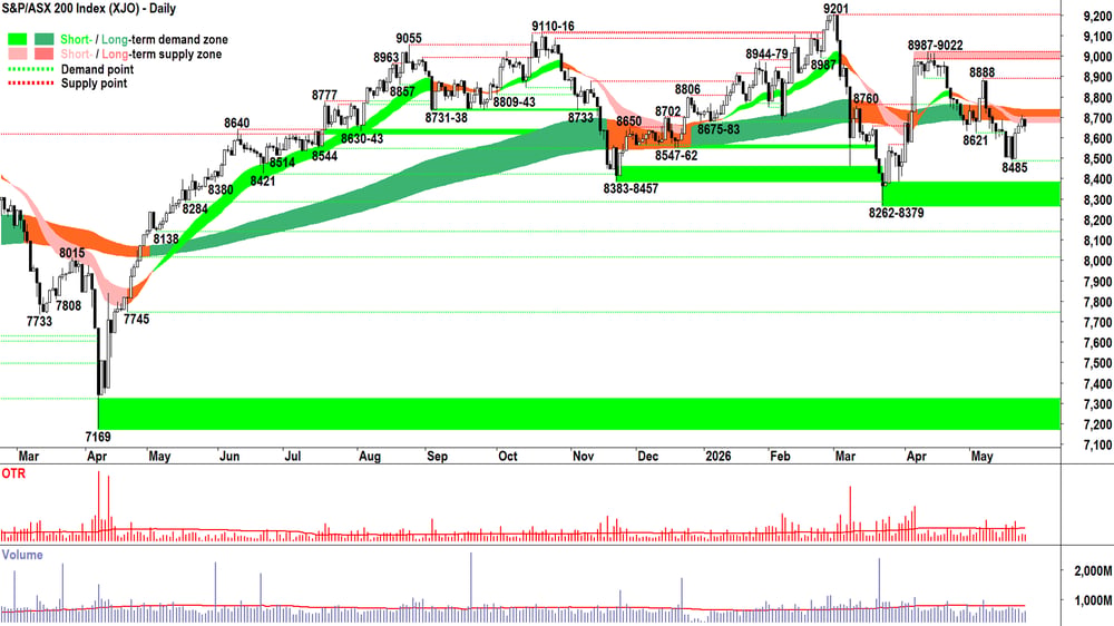 ASX 200 (XJO) chart 26 May