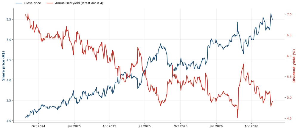 DBI vs. yield