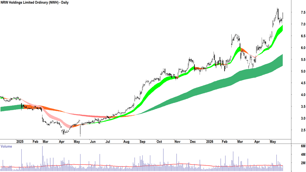 NRW (ASX-NWH) Daily chart 26 May 2026