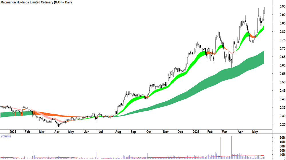 Macmahon (ASX-MAH) Daily chart 26 May 2026