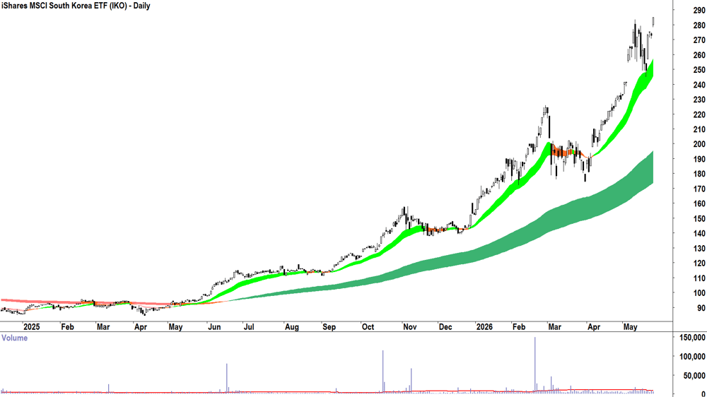 iShares MSCI South Korea ETF (ASX-IKO) Daily chart 26 May 2026