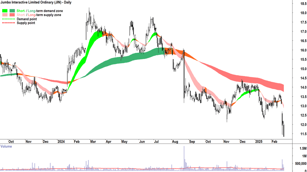 Jumbo Interactive (ASX-JIN) daily chart 25 February 2025