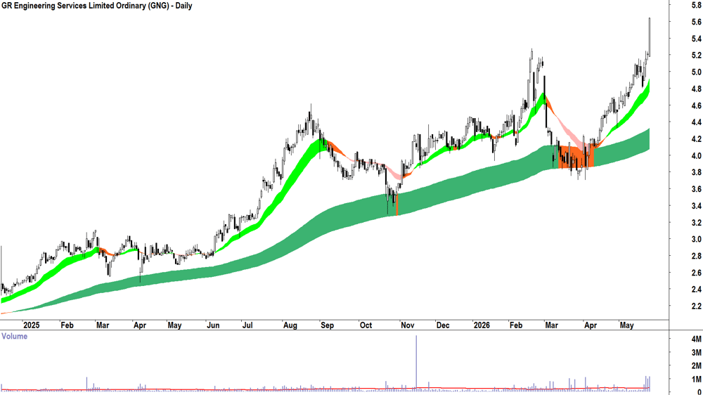 GR Engineering Services (ASX-GNG) Daily chart 26 May 2026