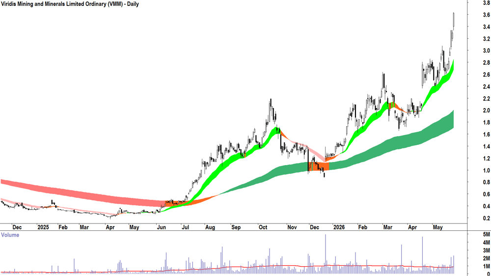 Viridis Mining and Minerals (ASX-VMM) Daily chart 26 May 2026