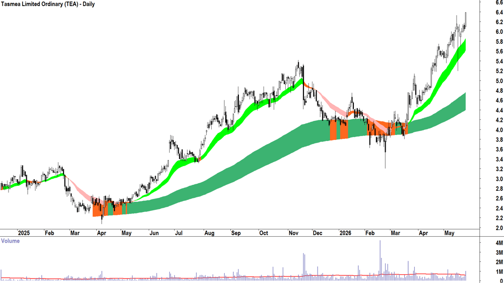 Tasmea (ASX-TEA) Daily chart 26 May 2026