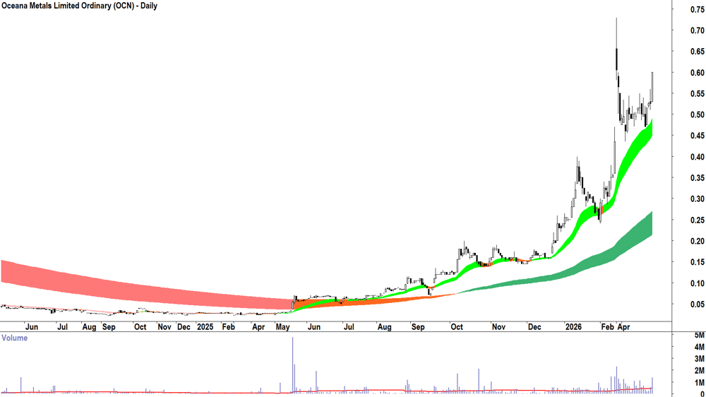 Oceana Metals (ASX-OCN) Daily chart 26 May 2026