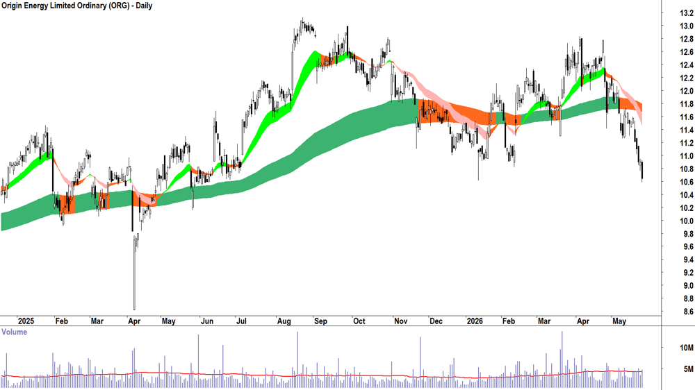 Origin Energy (ASX-ORG) Daily chart 26 May 2026