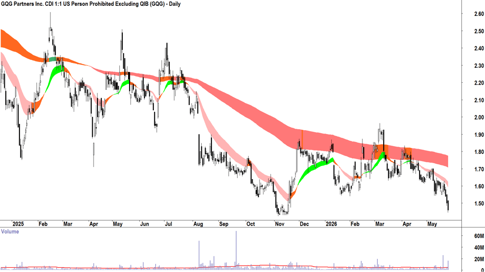 GQG Partners (ASX-GQG) Daily chart 26 May 2026