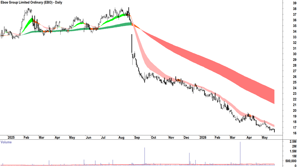 Ebos (ASX-EBO) Daily chart 26 May 2026