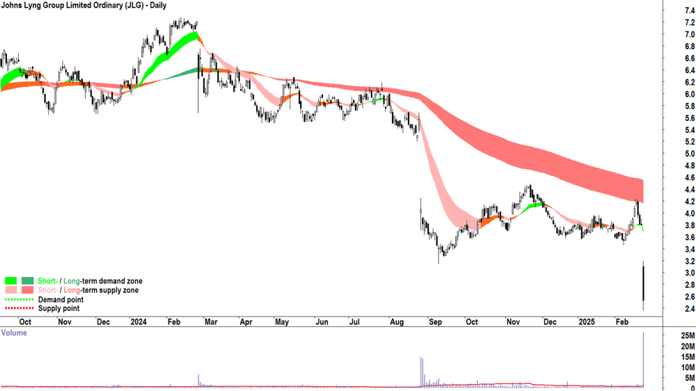 Johns Lyng Group (ASX-JLG) daily chart 25 February 2025