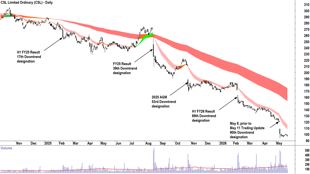 CSL (ASX-CSL) Daily chart 26 May 2026