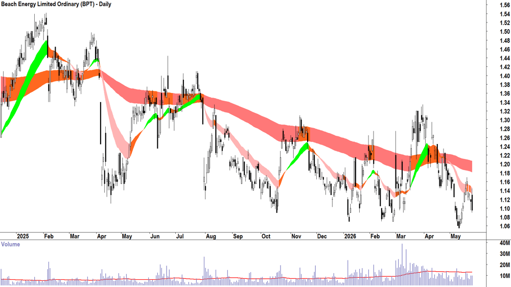 Beach Energy (ASX-BPT) Daily chart 26 May 2026