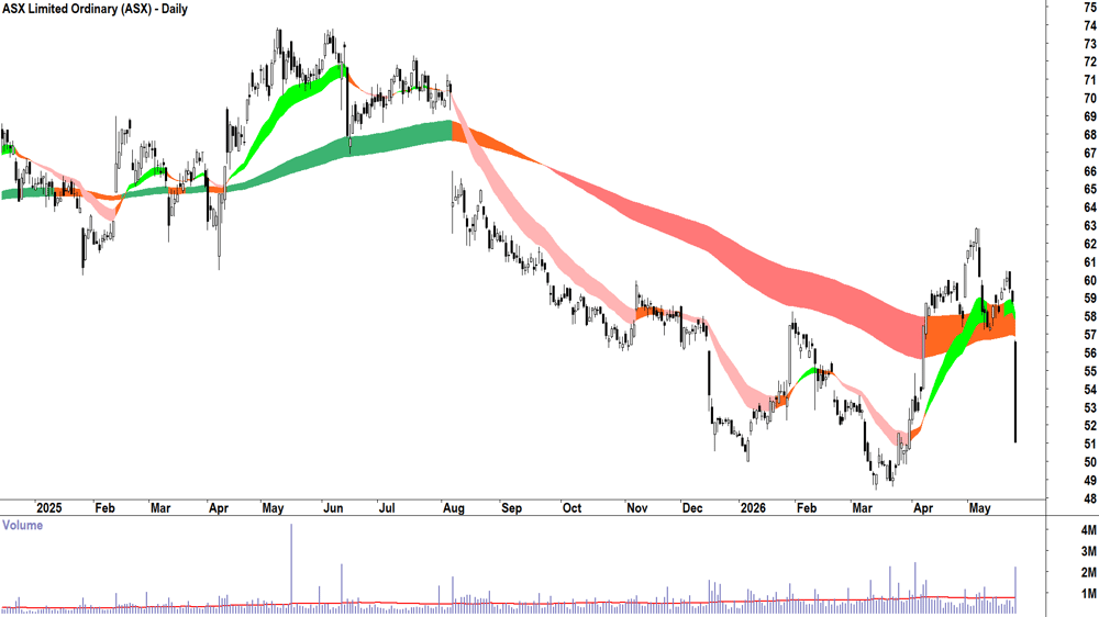 ASX (ASX-ASX) Daily chart 26 May 2026