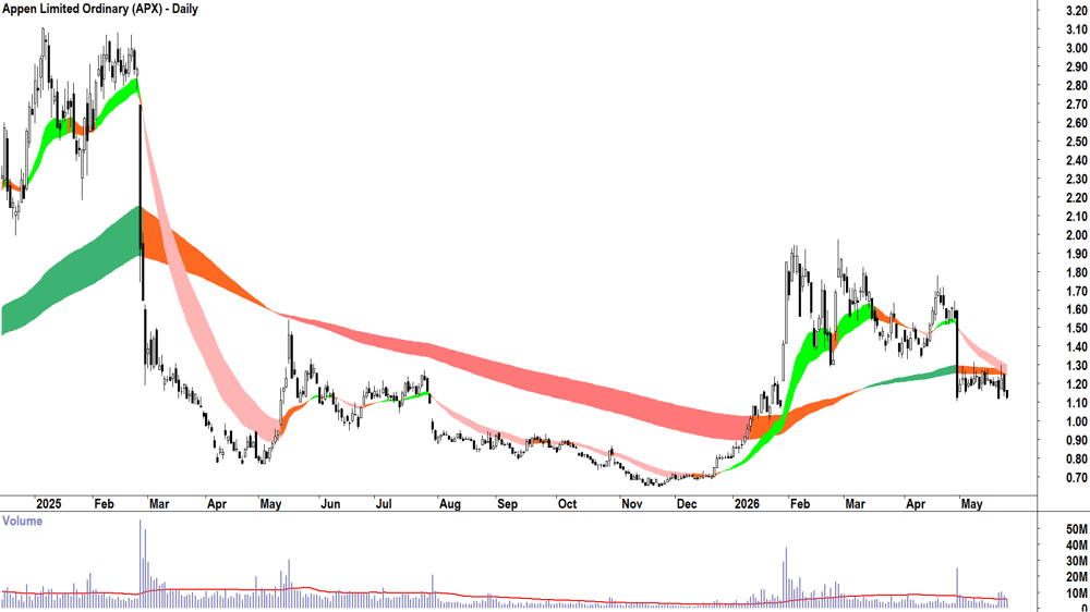 Appen (ASX-APX) Daily chart 26 May 2026