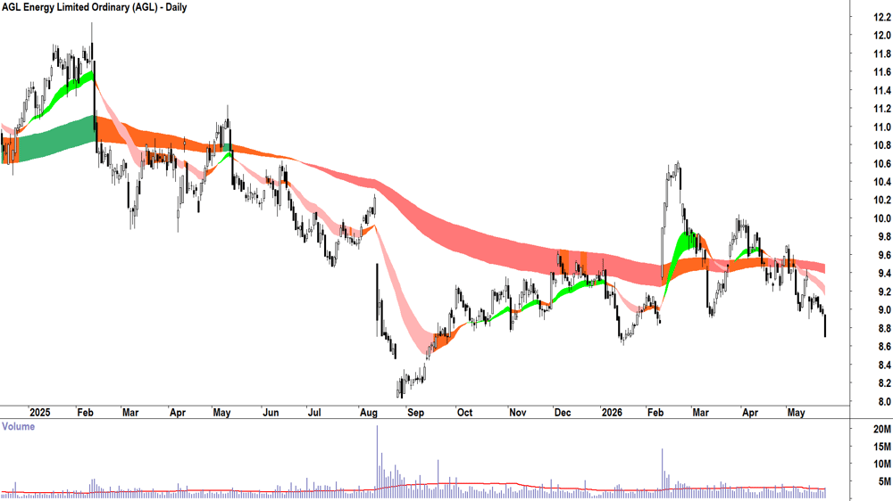AGL Energy (ASX-AGL) Daily chart 26 May 2026