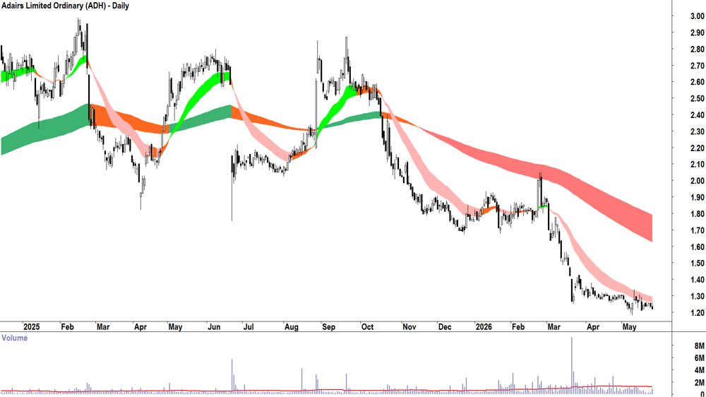 Adairs (ASX-ADH) Daily chart 26 May 2026