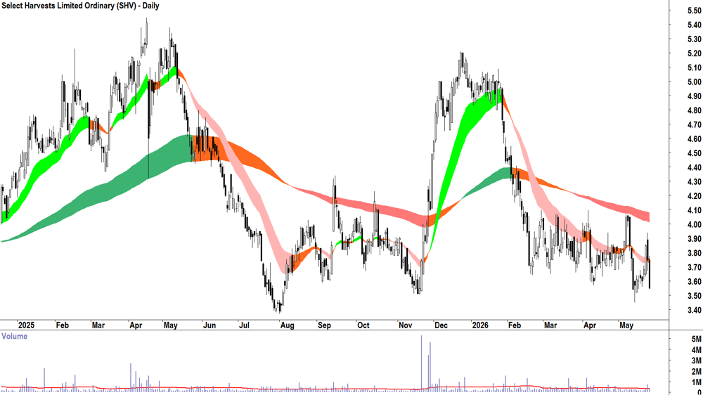 Select Harvests (ASX-SHV) Daily chart 26 May 2026