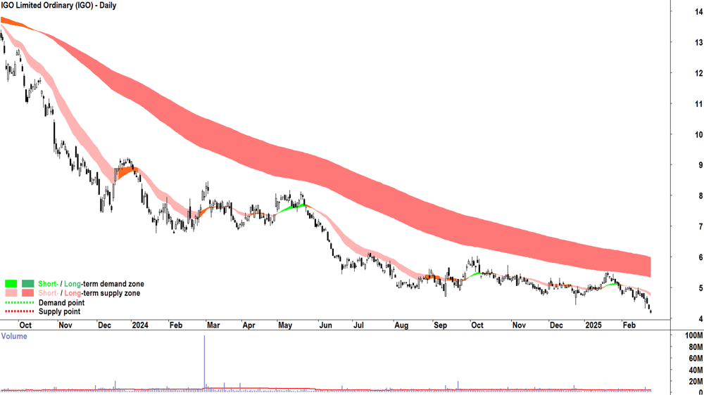 IGO (ASX-IGO) daily chart 25 February 2025