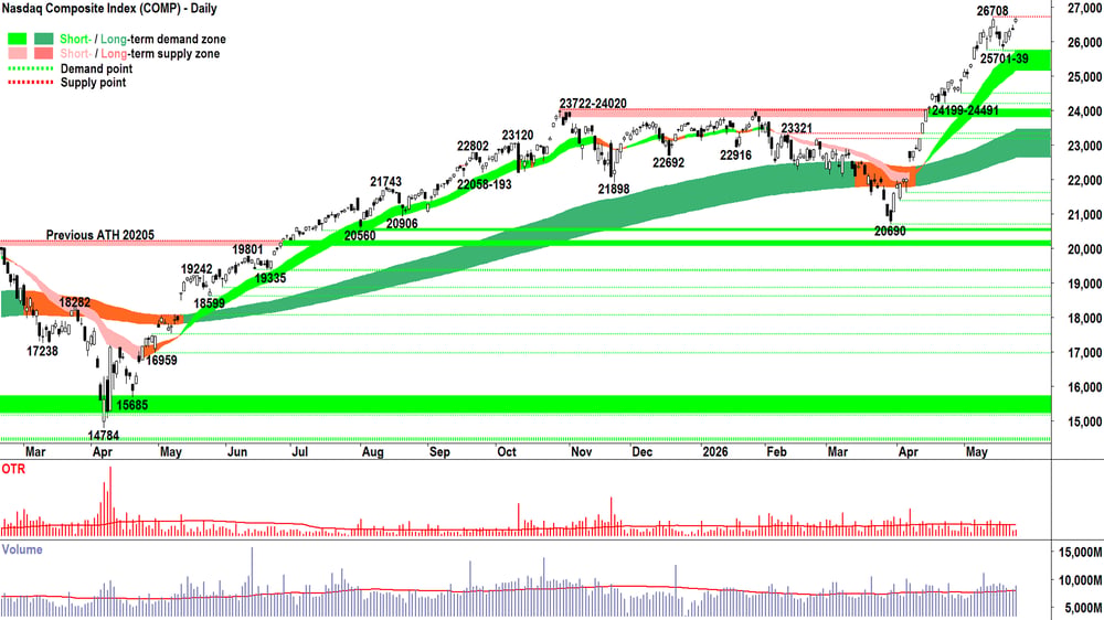 NASDAQ Composite Index chart 27 May